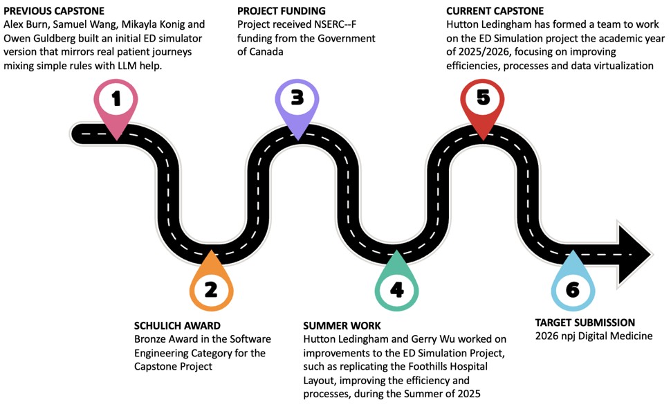 Emergency Department LLM roadmap